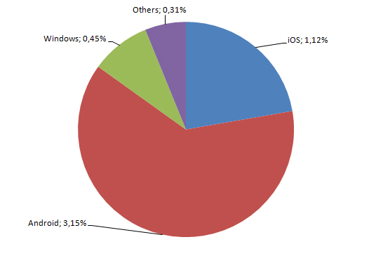 Popularité OS mobile juillet 2015